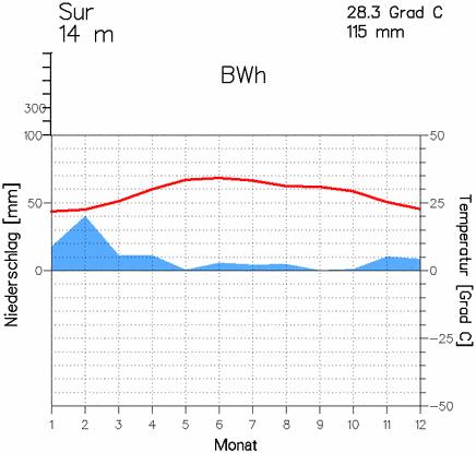 Oman